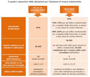 sisma bonus