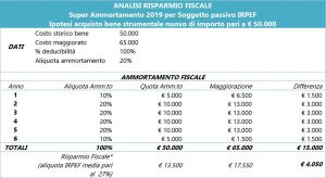 super ammortamento 2019 analisi rsparmio fiscali